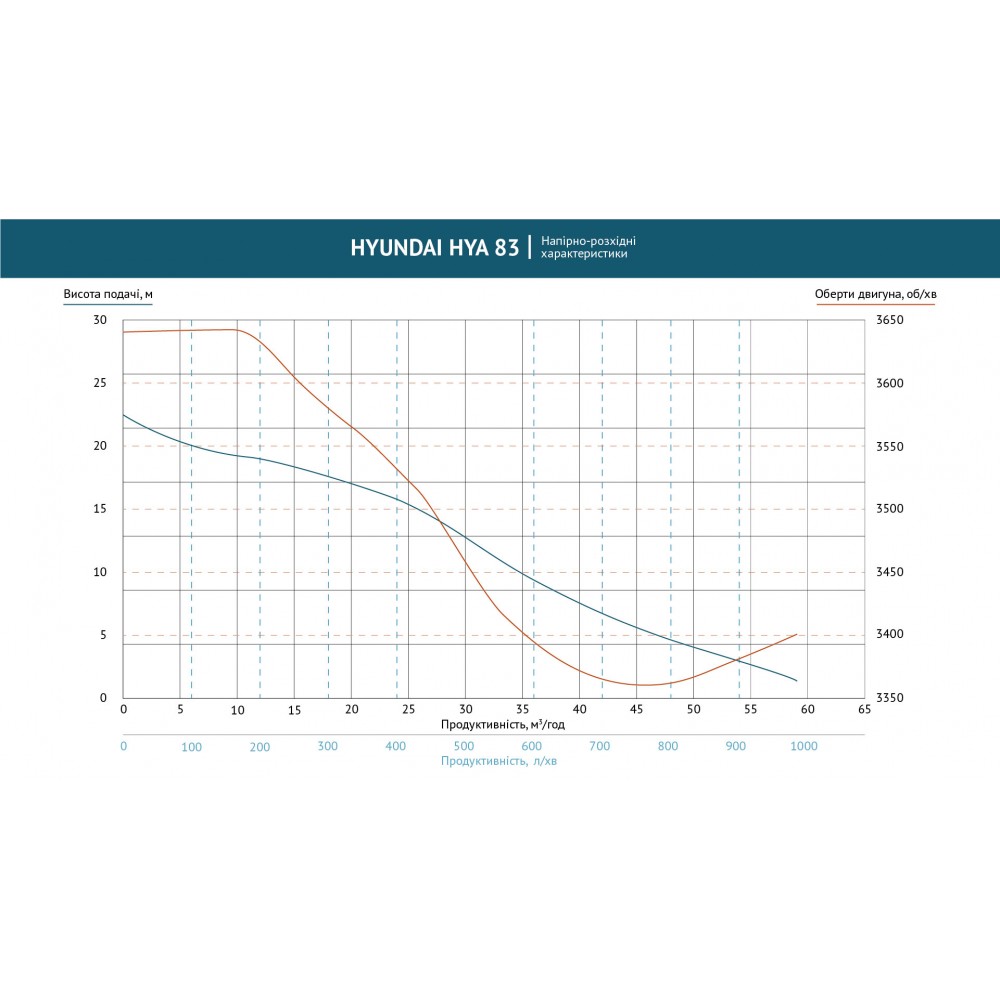 Помпа бензинова для агресивних рідин HYA 83 Hyundai - фото 1 Помпа бензинова для агресивних рідин HYA 83 Hyundai - фото 1